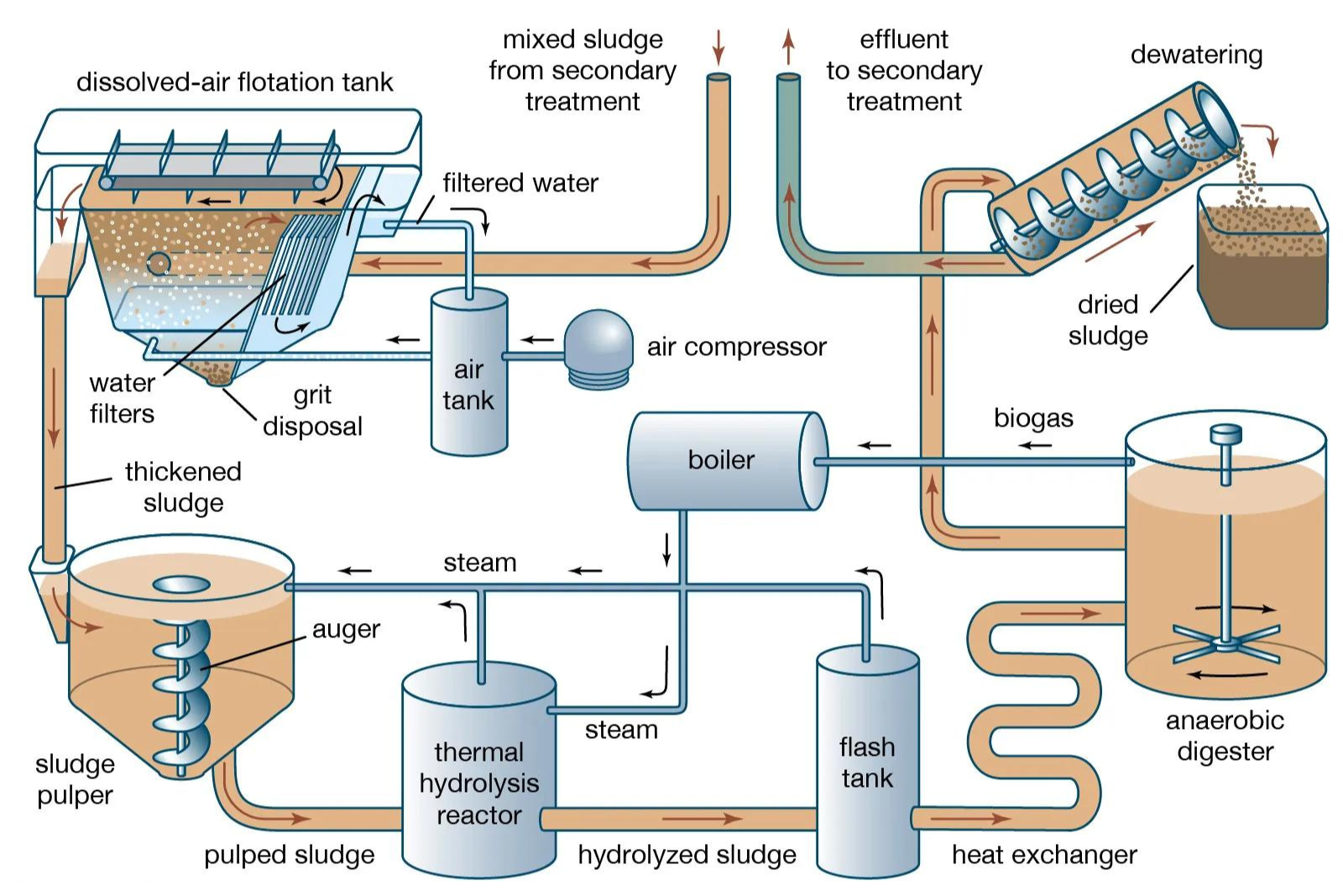 Industrial Sewage Water Treatment Plant