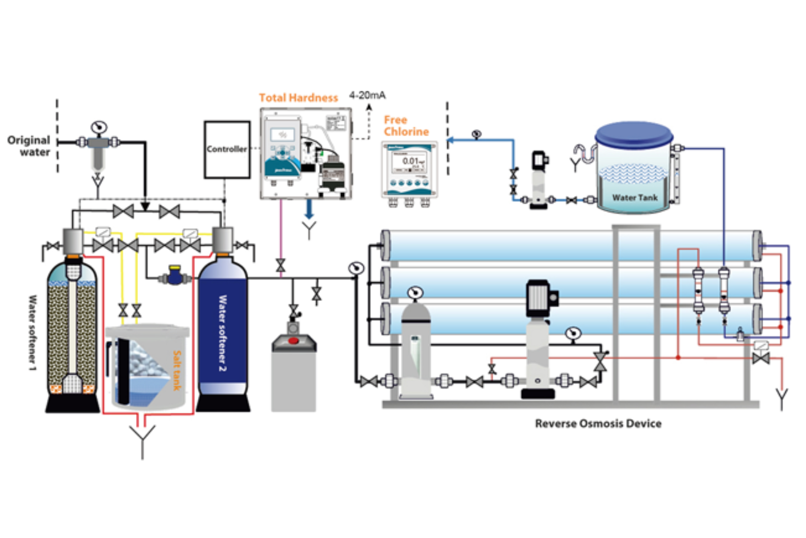 Reverse Osmosis Plant