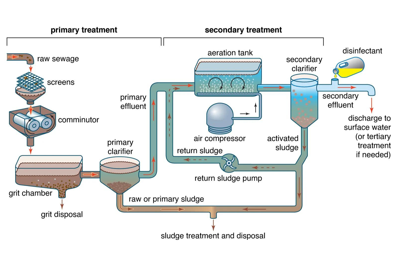 Wastewater Recycling Plant